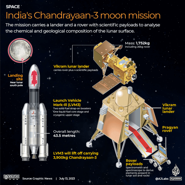 chandrayan 3 mission infographic